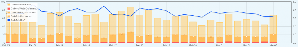 Chart showing the CoP in relation to electricity used and heat generated 