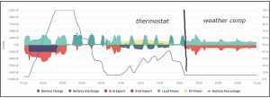 Power use (green), thermostat vs weather comp